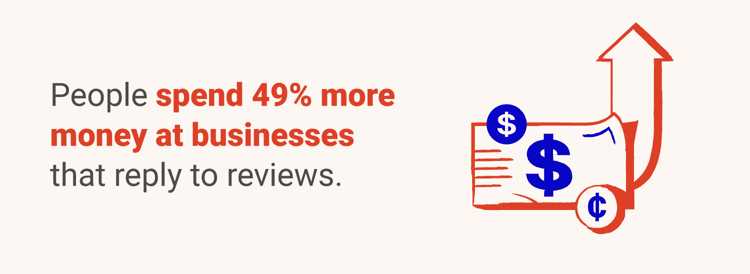 People spend 49% more money at a business that reply to reviews