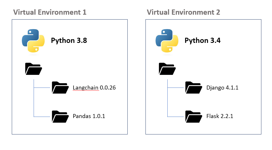 Python Virtual Environment
