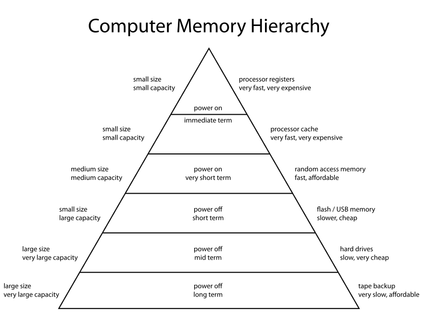 memory hierarchy