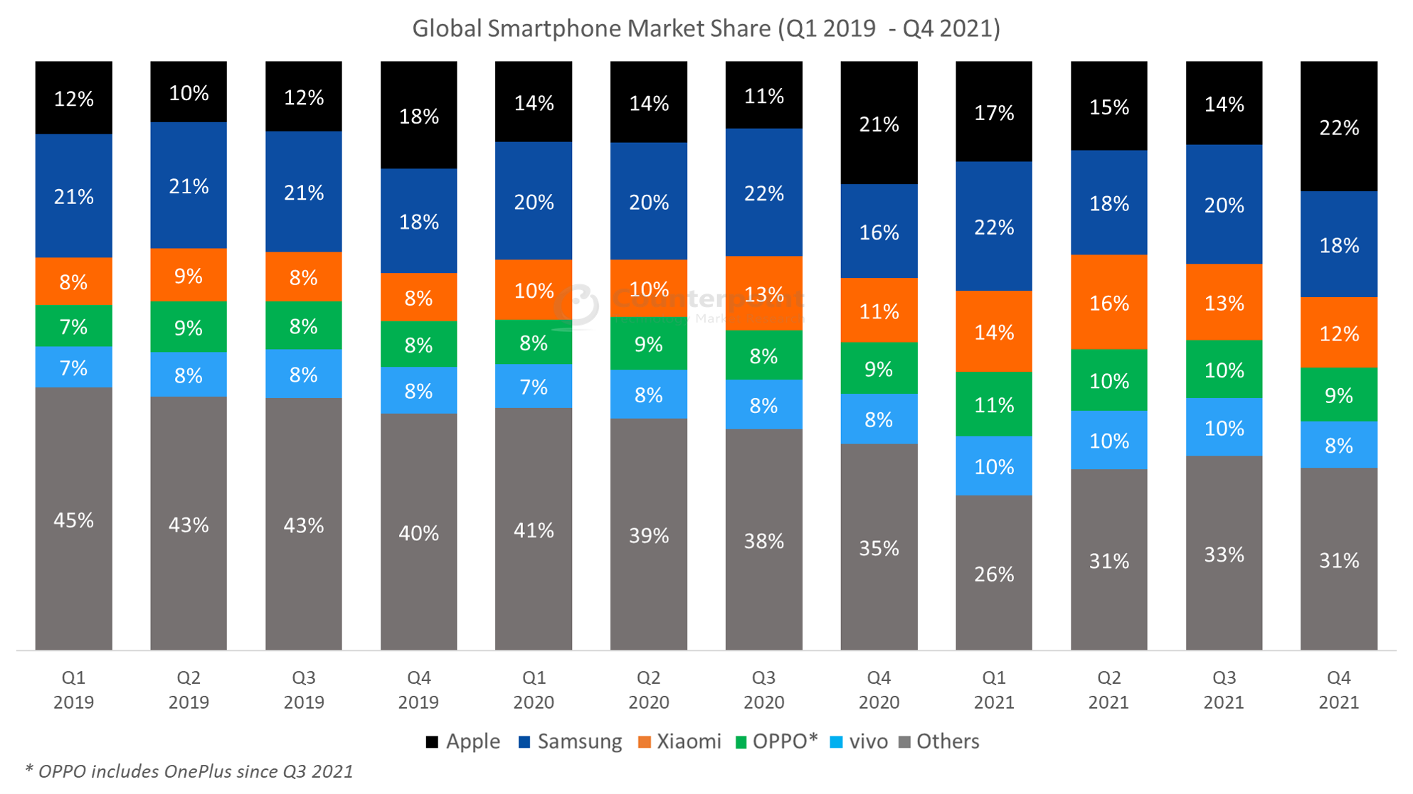 Global smartphone Market. Smartphone Market share 2021. Global Market share Apple. Samsung smartphones Market share. Shared global