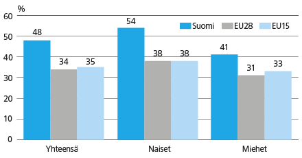 Korkean asteen tutkinnon suorittaneet