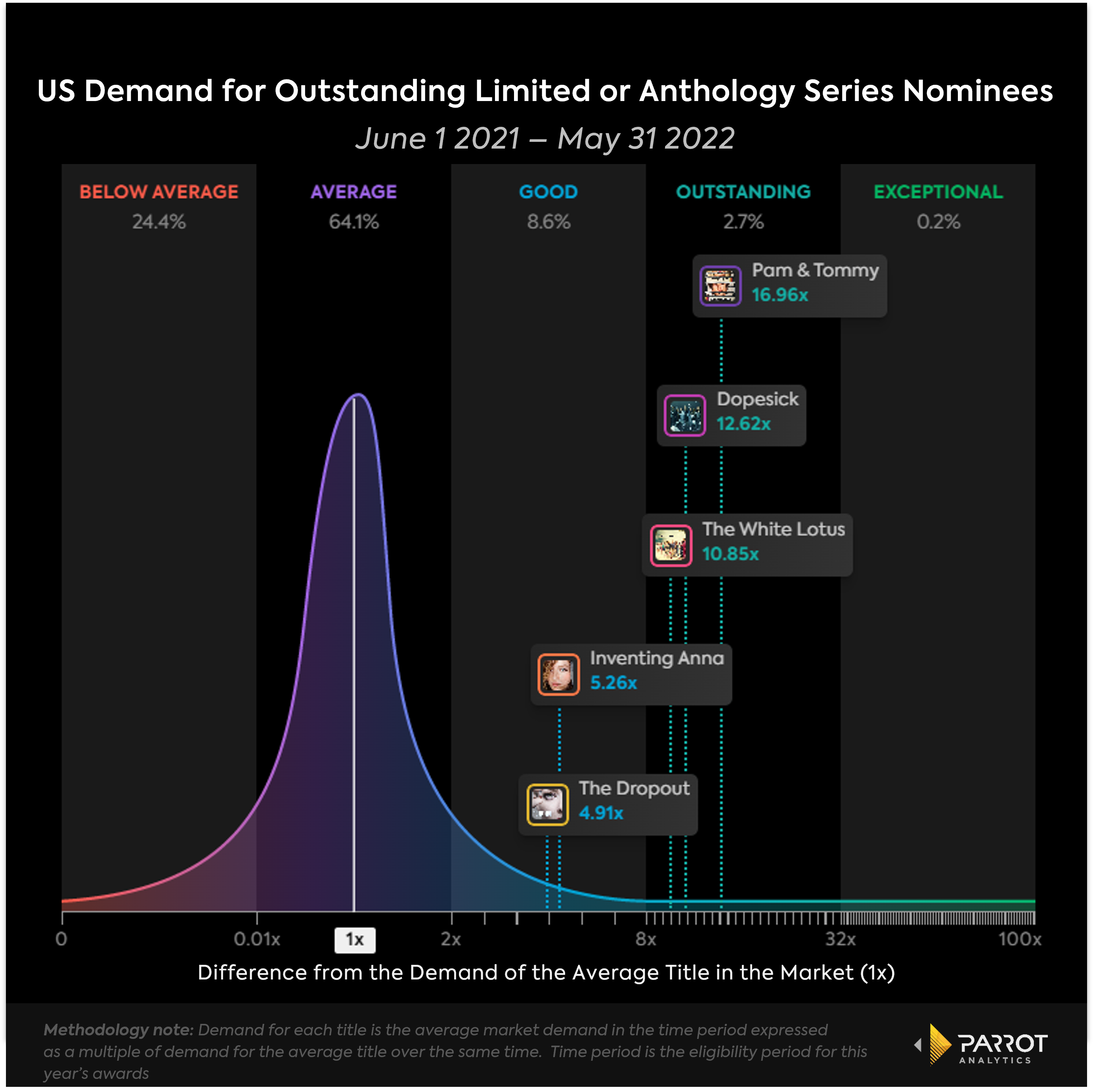 Shows receiving the most Emmy nods in 2022 had the lowest popular