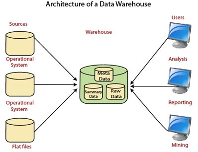Data Warehouse Architecture What it is, Stages and Types - Blog Image 2.png