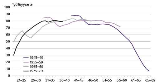 Kuvio 4. Eri syntymäkohorttien työllisyysaste ikäluokittain. Lähde: Tilastokeskus, työssäkäyntitilasto