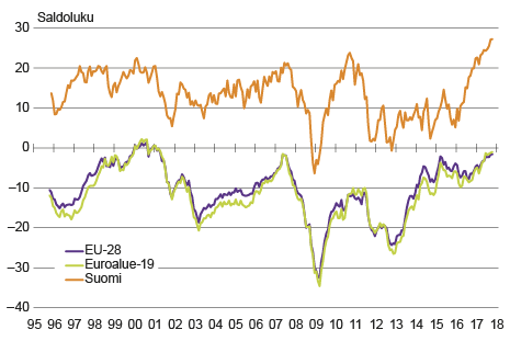 Kuvio 6. Kuluttajien luottamus EU-maissa ja Suomessa 1995–2017*  * Kausitasoitetut sarjat  Lähde: Euroopan komissio (DG ECFIN)