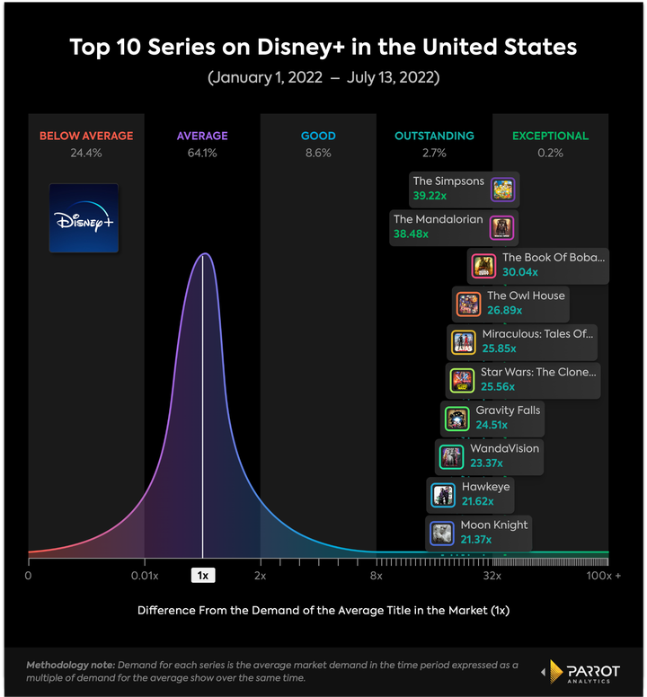 Top 10 Series of 2022 - Netflix, Disney Plus, HBO Max, Marvel, DC