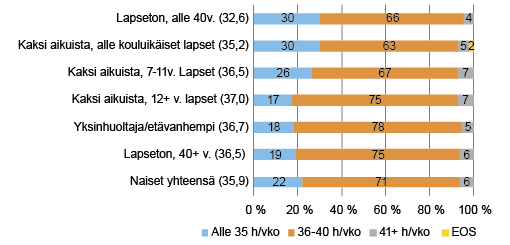 Kuvio 1. Naispalkansaajien säännöllisen työajan pituus luokiteltuna ja keskiarvona perhevaiheen mukaan