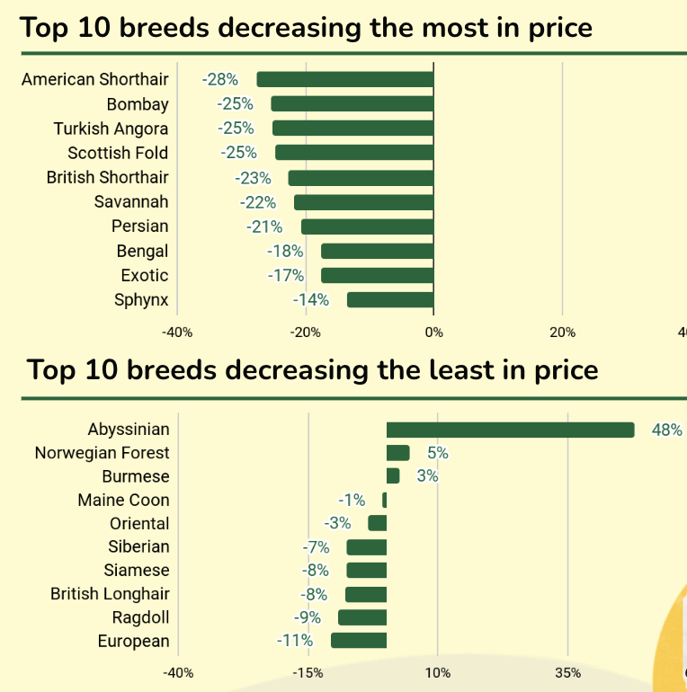 Top 10 Breeds with changes in price