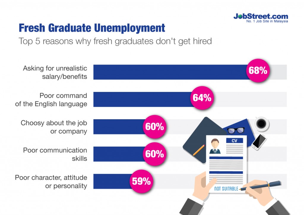 Top 5 reasons why fresh graduates don't get hired