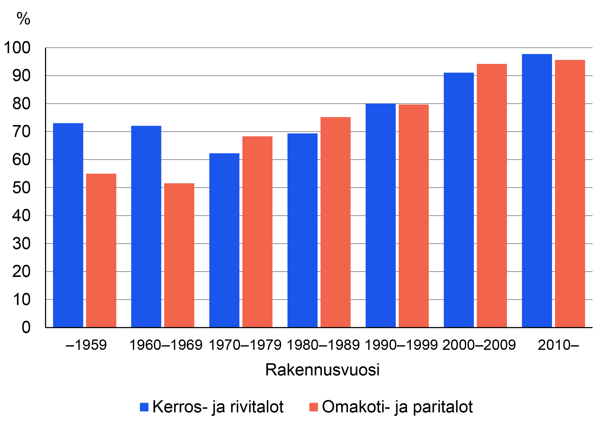 Kuvio 1. Hyväkuntoisten ja erittäin hyväkuntoisten asuinrakennusten osuus rakennusvuosikymmenen mukaan. Kuvion oleellinen tieto kerrotaan tekstissä.