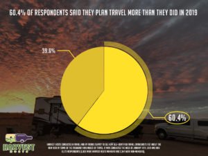 wp-content-uploads-2021-01-60.4-of-respondents-said-they-plan-travel-more-than-they-did-in-2019-300x225.jpg