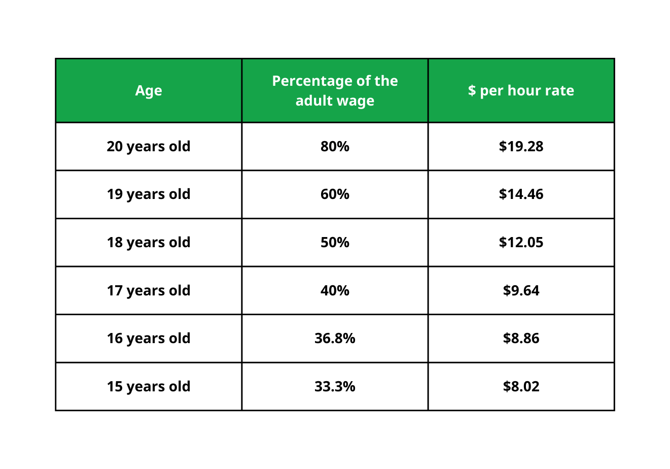 Minimum wage Australia Jora