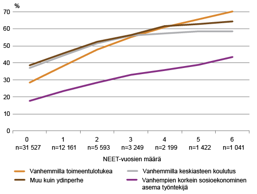 Kuvio 6. Vanhempien sosioekonominen asema, toimeentulotuen käyttö ja perhemuoto suhteessa vuonna 1987 syntyneelle nuorelle kertyneiden NEET-vuosien määrään. Lähde: Kansallinen syntymäkohortti 1987 -aineisto; Tilastokeskus, työssäkäyntitilasto