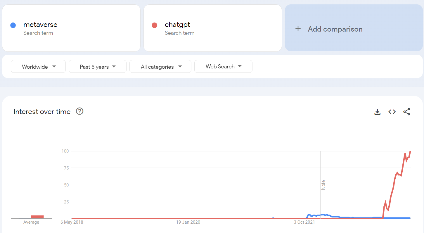 Metaverse vs Chatgpt search volume.png