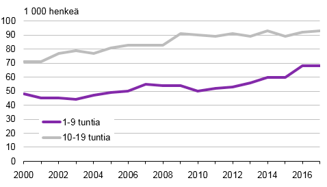 Kuvio 1. Lyhyttä osa-aikatyötä tekevät työlliset 2000–2017. Lähde: Työvoimatutkimus, Tilastokeskus