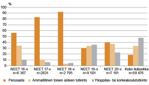 Kuvio 4. Vuonna 1987 syntyneiden koulutusaste 21–22-vuotiaana vuoden 2009 kesäkuussa iän ja NEET-statuksen mukaan. Lähde: Kansallinen syntymäkohortti 1987 -aineisto: Tilastokeskus, työssäkäyntitilasto