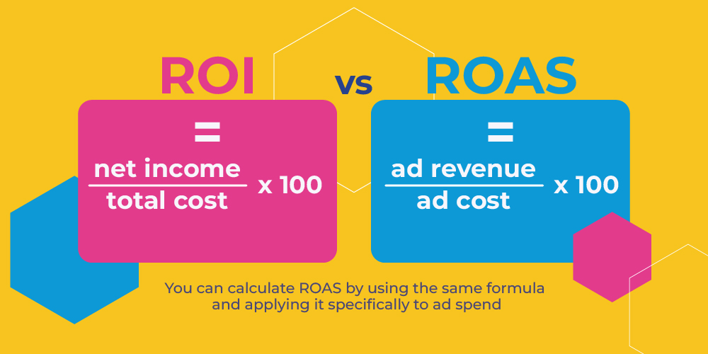 how to calculate ROAS