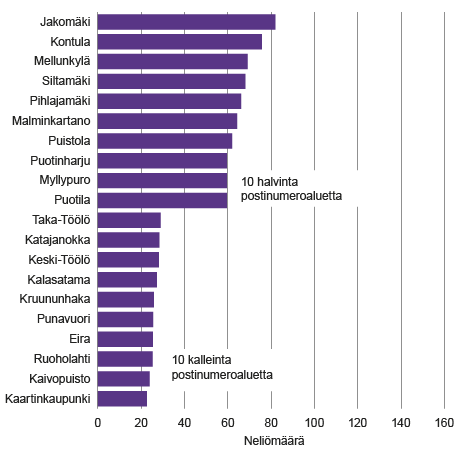 Kuvio 3. Kuinka suuren asunnon sai 170 000 eurolla vuonna 2016 Lähde: Tilastokeskus, osakeasuntojen hinnat