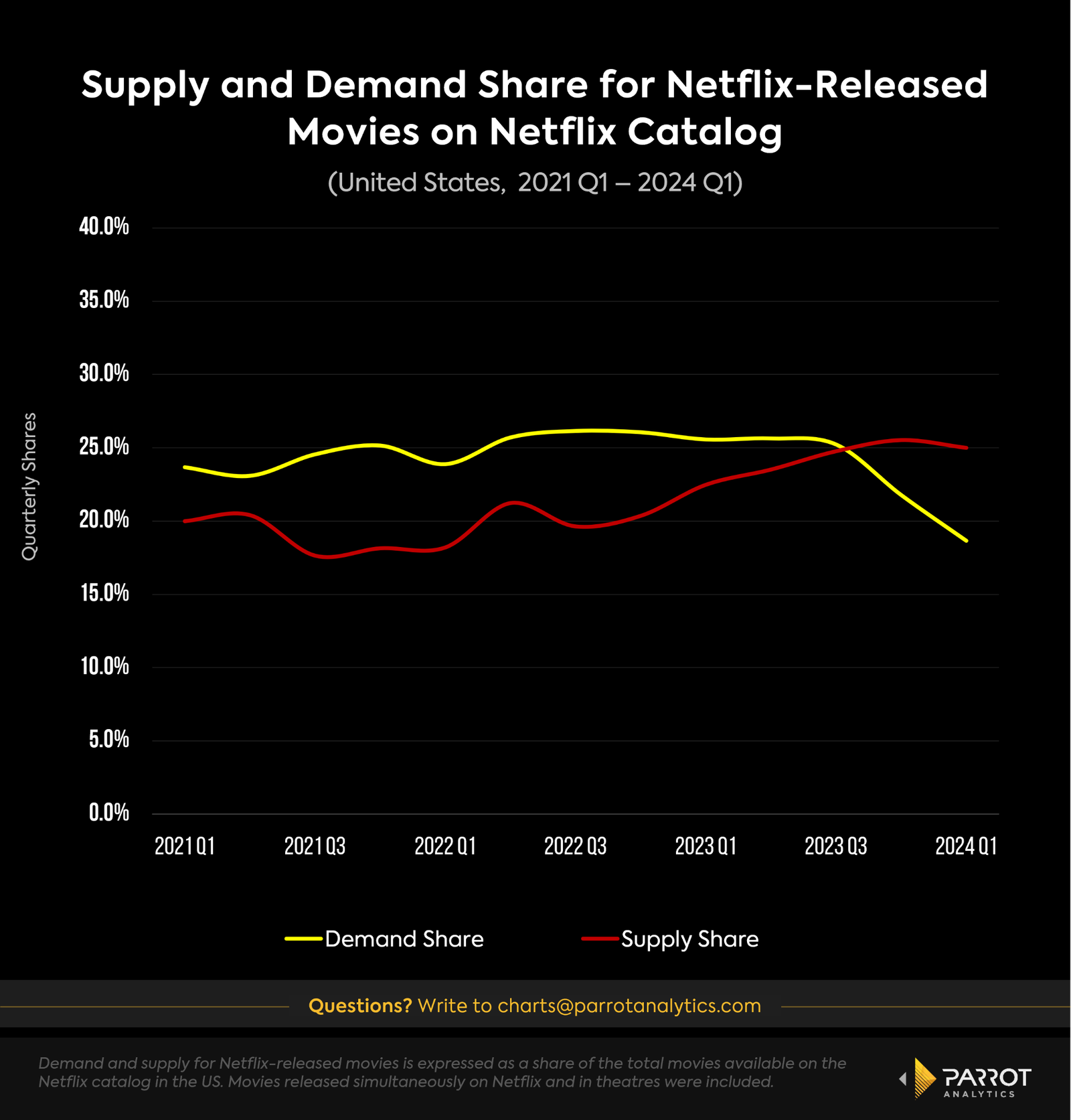 NFLX_movie_supply_vs_demand_share_chart.png