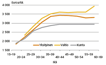 Kuvio 1. Palkansaajien ansiot ikäryhmittäin eri sektoreilla vuonna 2011