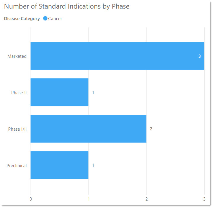 Indications by Phase.jpg