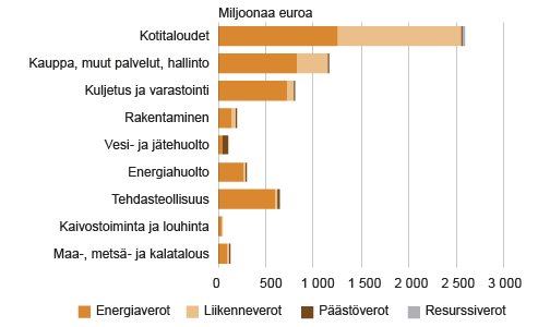 Kuivio. Ympäristöverot toimialoittain ja verotyypeittäin 2013. Lähde: Tilastokeskus, ympäristötilinpito