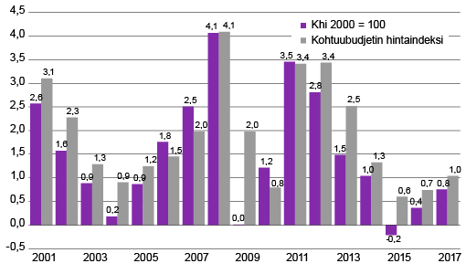 Kuvio 1. Vuosittainen hintojen muutos, prosenttia. Lähde: Tilastokeskus, kuluttajahinta­indeksi ja kirjoittajan laskelma