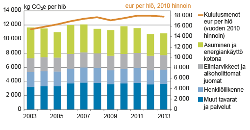 Kuvio 1. Suomalaisen keskimääräiset kulutusmenot ja kulutuksen hiilijalanjälki 2003–2013. Lähde: Kulutuksen hiilijalanjäljen indikaattori -hanke.