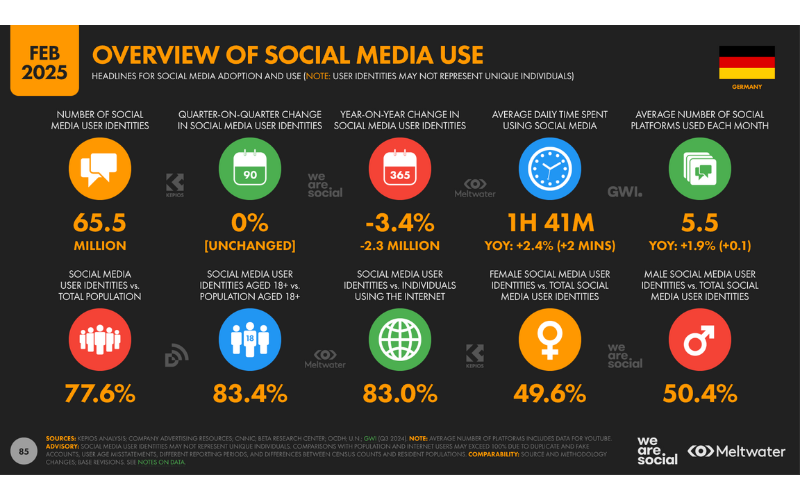 Social Media Nutzung Deutschland 2025 - Übersicht.png