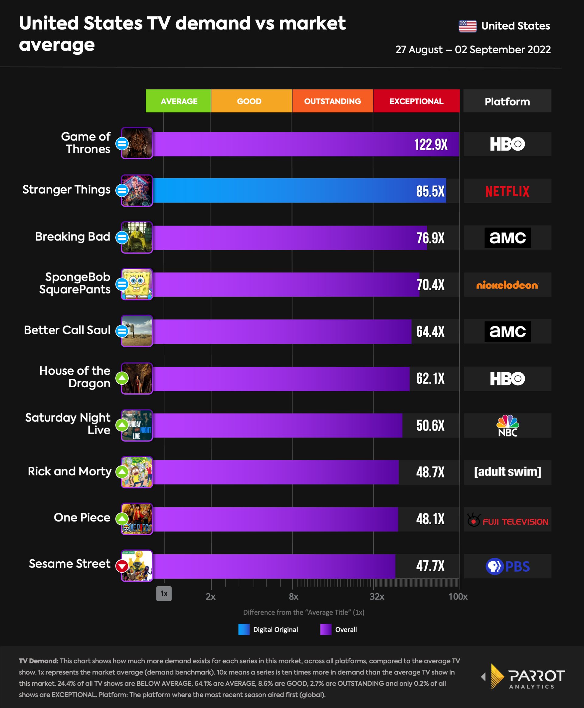 Streaming claims largest piece of TV viewing pie in July