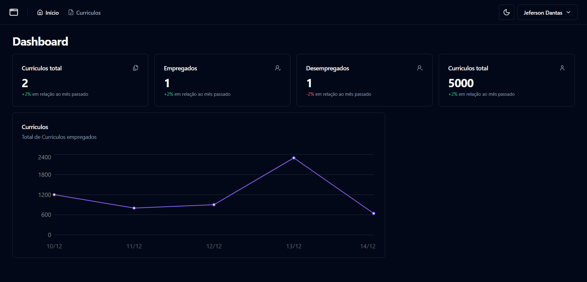 Imagem da sessão Dashboard