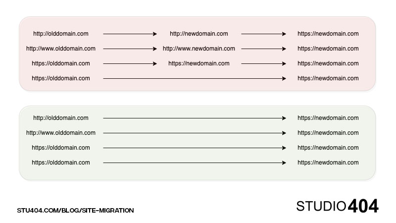 site-wide redirects