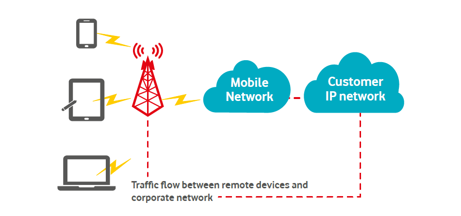 Mobile net 3. Apn схема. Apn7647dd. Apn как работает. Apn2486pn.