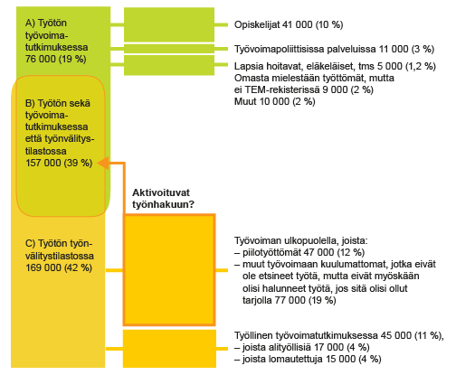 Kuva: Työvoimatutkimukseen vastanneet, jotka olivat työttömiä joko työvoimatutkimuksen tai työnhakijarekisterin mukaan 2014 