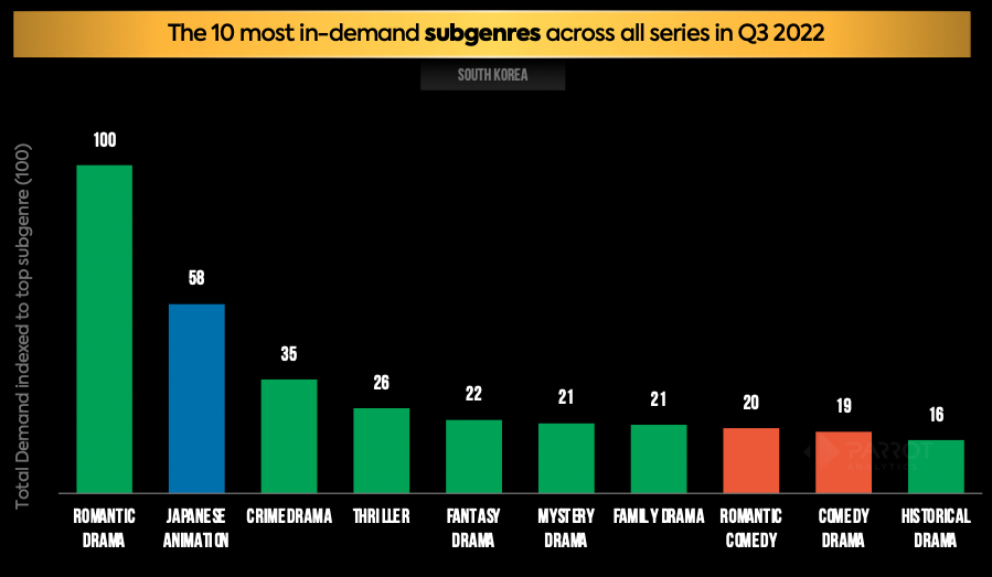 The state of streaming and television in South Korea Q3 2022 TvN