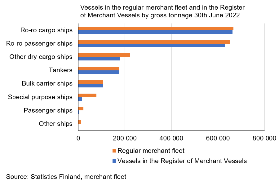 Vessels in the regular merchant fleet numbered 674 in June 2022 ...