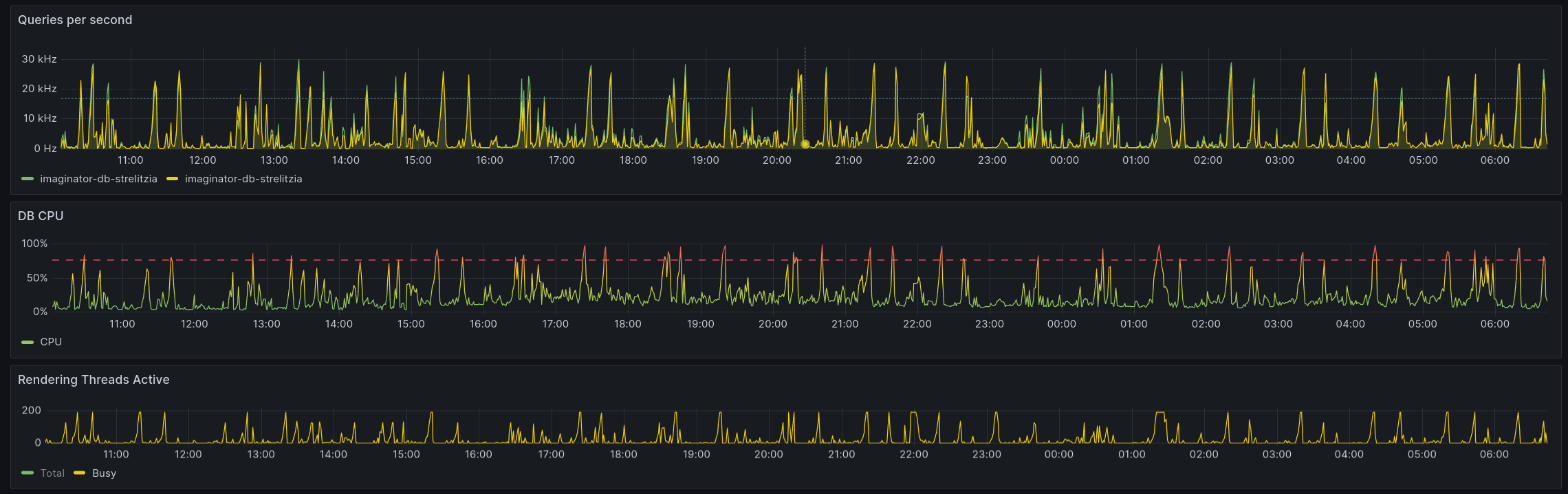 piet causes spike loads