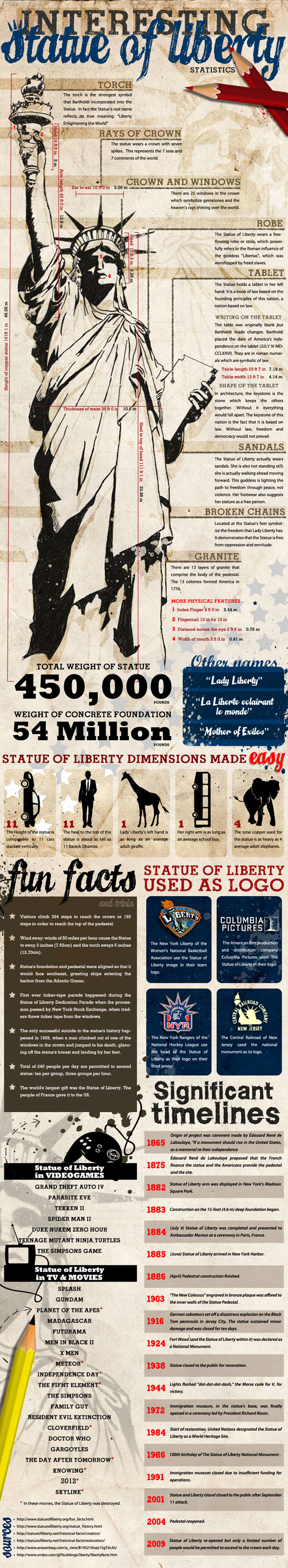 Fun facts about the Statue of Liberty.