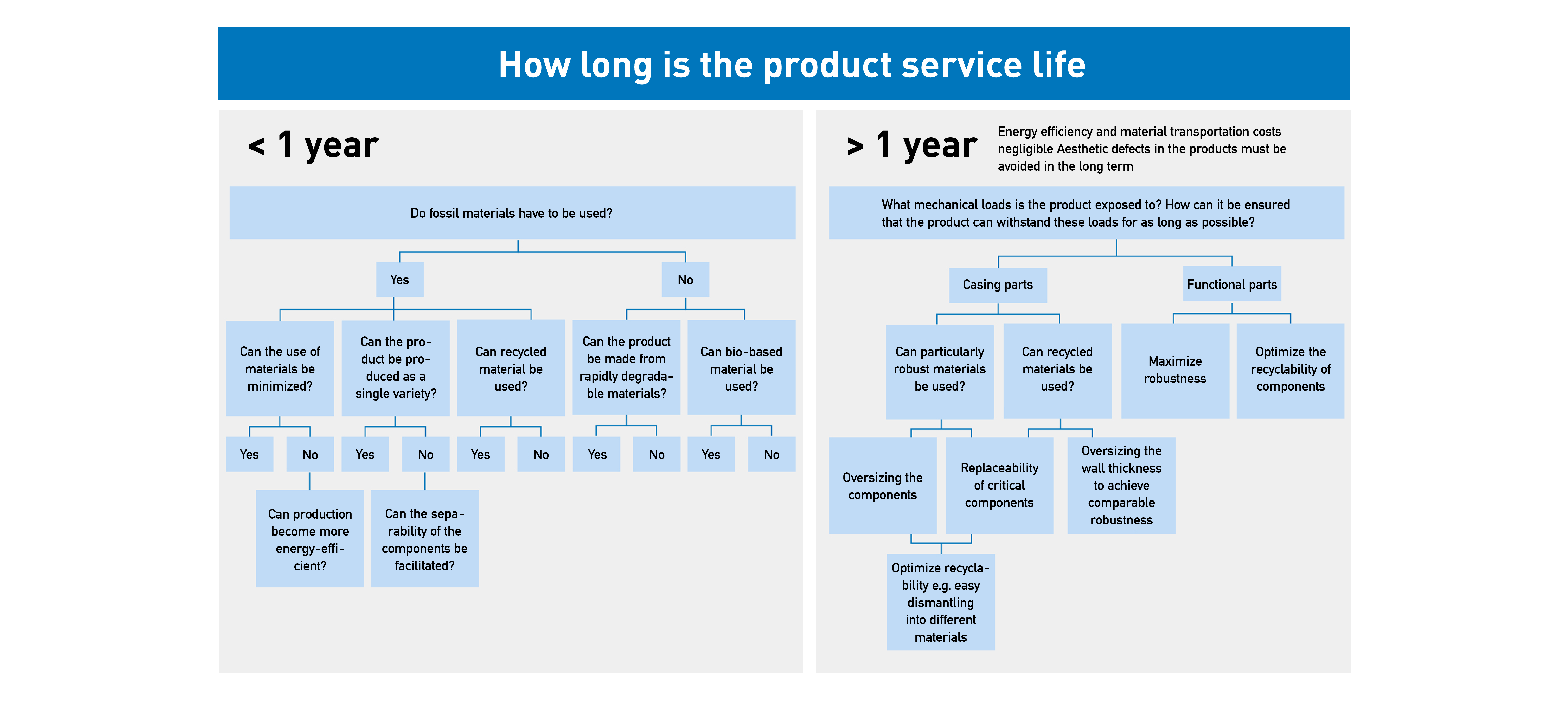 Graphic of product service life