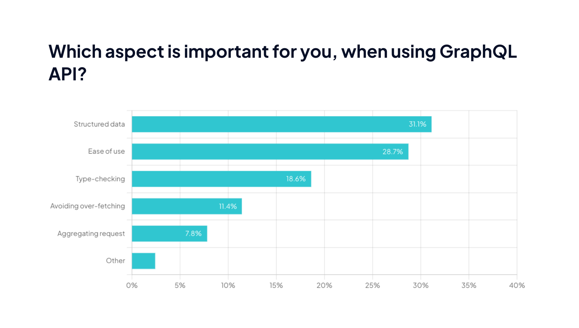 Which aspect is important for developers when using GraphQL API