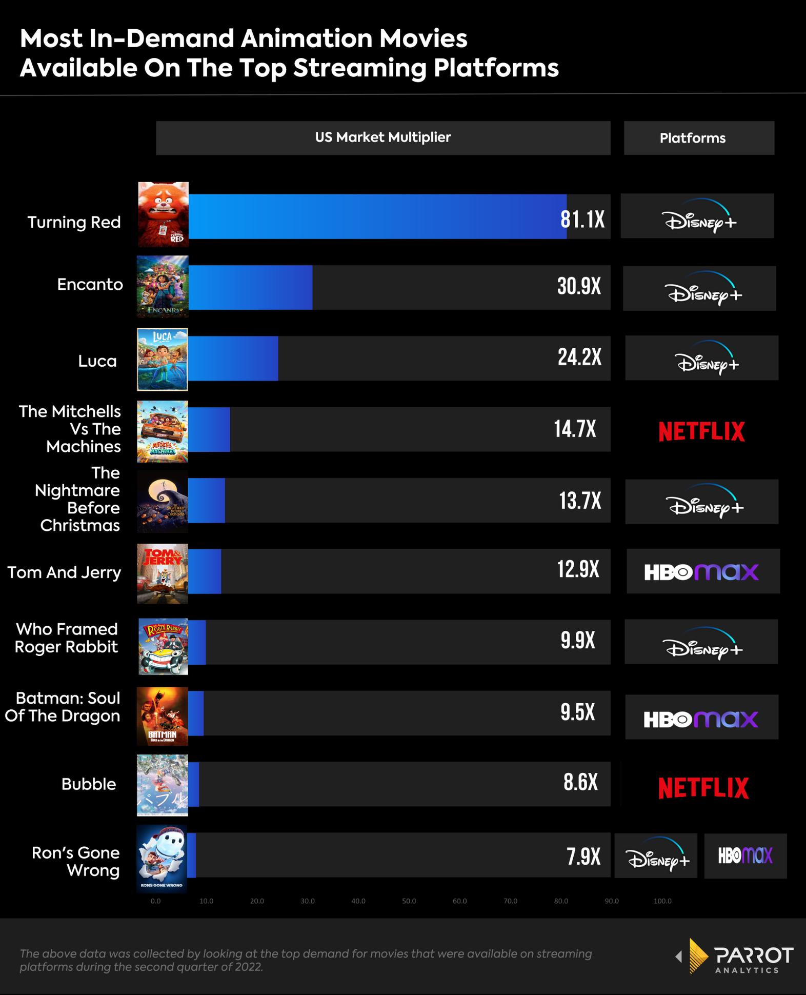 Top 10 Movies on Demand