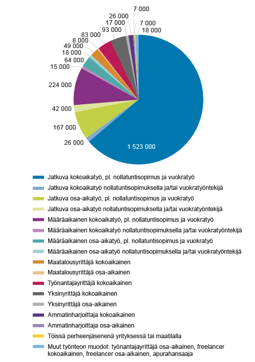 Kuvio 2. Työllisten työn teon muodot päätyön mukaan, 15–64-vuotiaat, 2014  Lähde: Työvoimatutkimus, Tilastokeskus