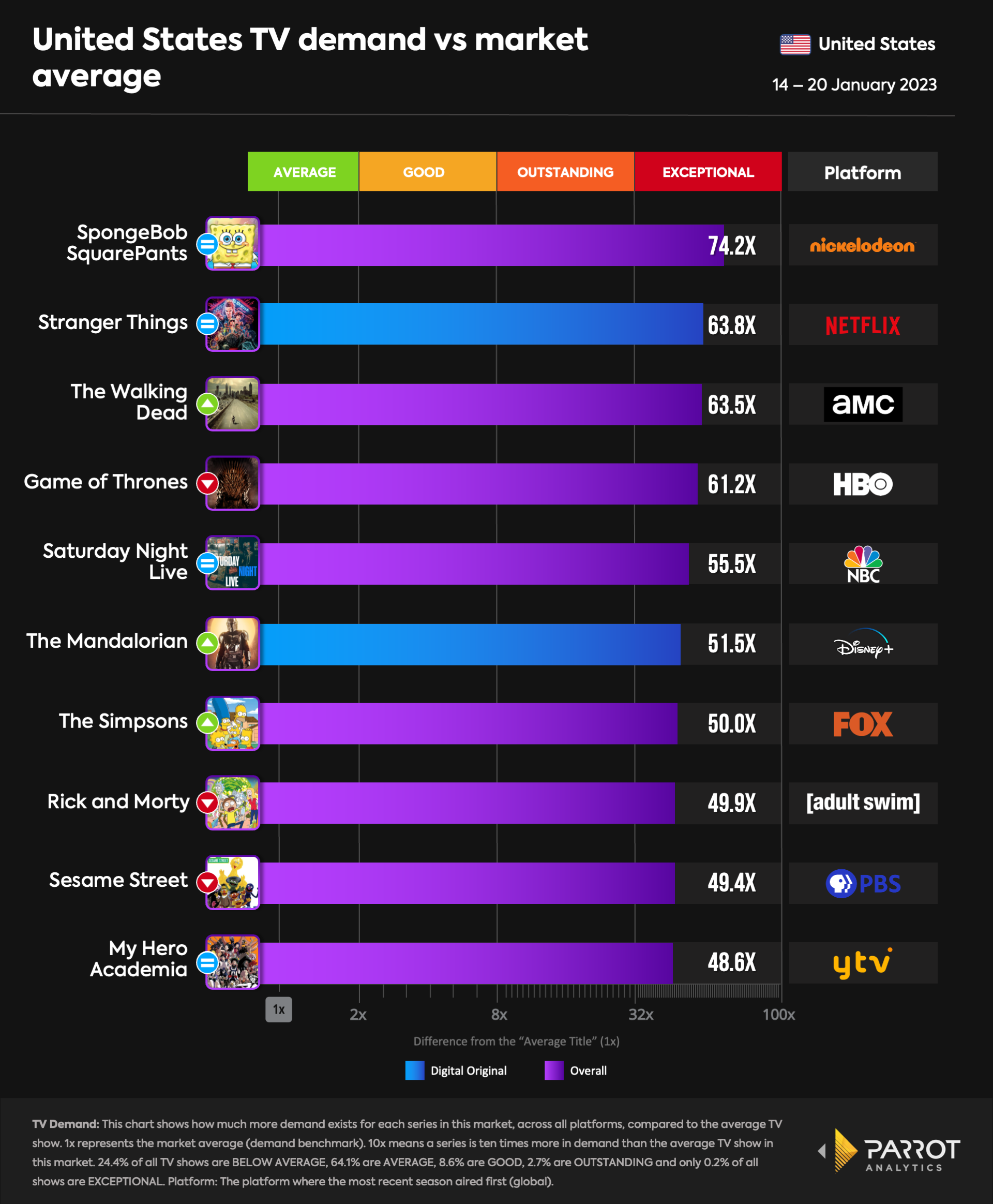 TV series demand across all television platforms for the U.S. (14 20