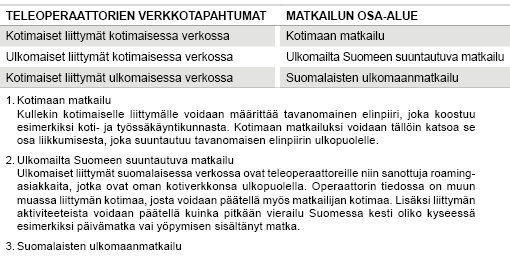 Taulukko. Teleoperaattorien verkkotapahtumat ja matkailun osa-alueet