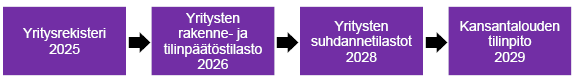 Kuvio Uuden toimiala­luokituksen käyttöönoton aikataulusta taloustilastoissa. Se on selitetty tekstissä. 