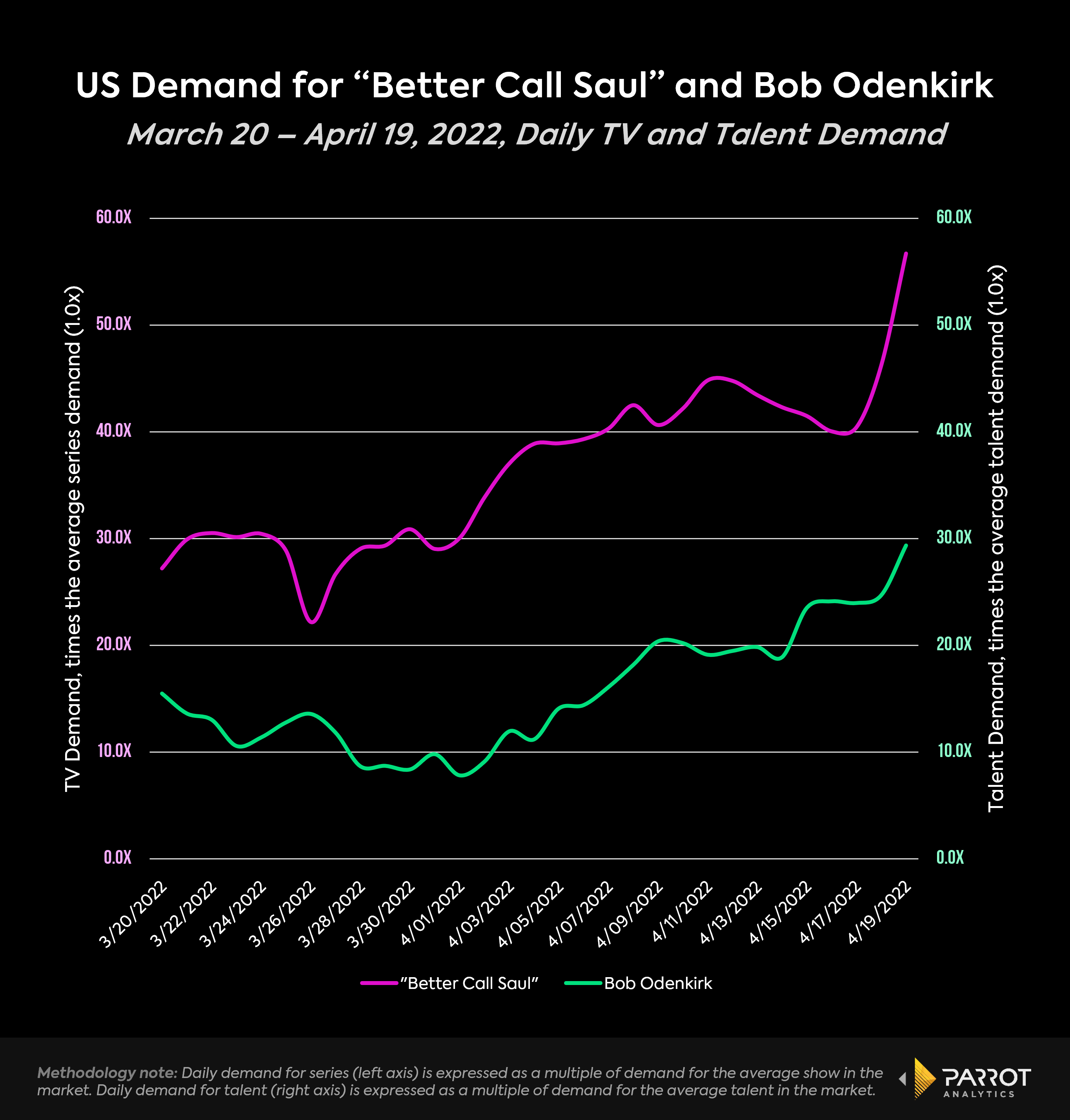 Better_call_saul_vs_bob_odenkirk_chart.png
