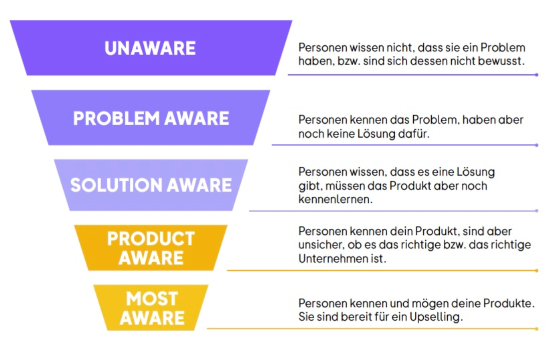 Awareness-Stufen