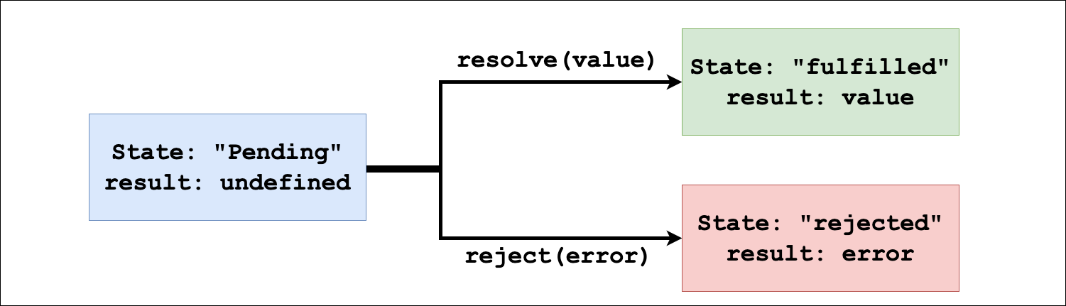 resolve and reject