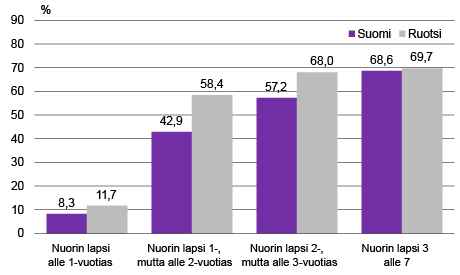 Kuvio 6. Äitien työssäoloasteet nuorimman lapsen iän mukaan, 2015, %.  Lähteet: Labour Force Survey, Tilastokeskus ja SCB