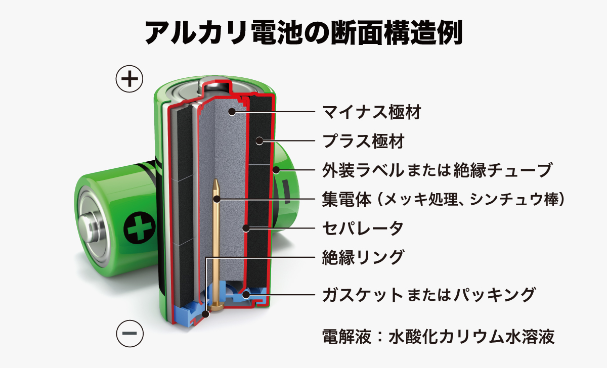 乾電池原理構造 _ 電池の仕組み 図解 – KASI